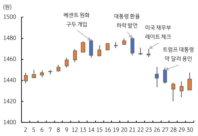 2026년 1월 환율 관련 발언에 따라 '달러/원 환율'의 변화 추이를 그래프로 정리했다.