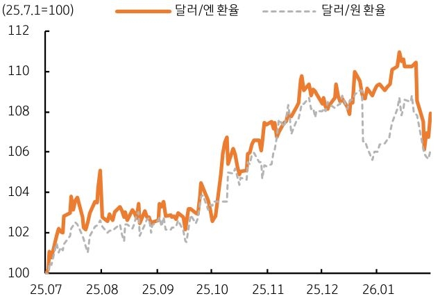 2025년 7월부터 2026년 1월까지 '달러/엔 환율' 및 '달러/원 환율' 추이를 그래프로 정리했다.
