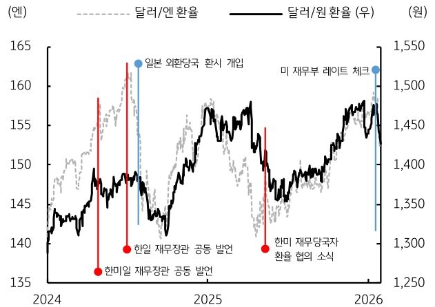 2024년부터 2026년까지 '달러/엔 환율' 및 '달러/원 환율' 추이 및 환율정책 이벤트를 그래프로 정리했다.