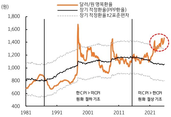 1981년부터 2021년까지 '달러/원 명목환율', 장기 적정환율 추이를 그래프로 정리했다.