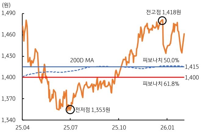 2025년 4월부터 2026년 1월까지 '달러/원 기술적 지지선' 추이를 그래프로 정리했다.