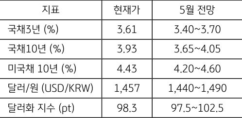 5월 주요 '금융지표' 전망치를 정리한 표이다.