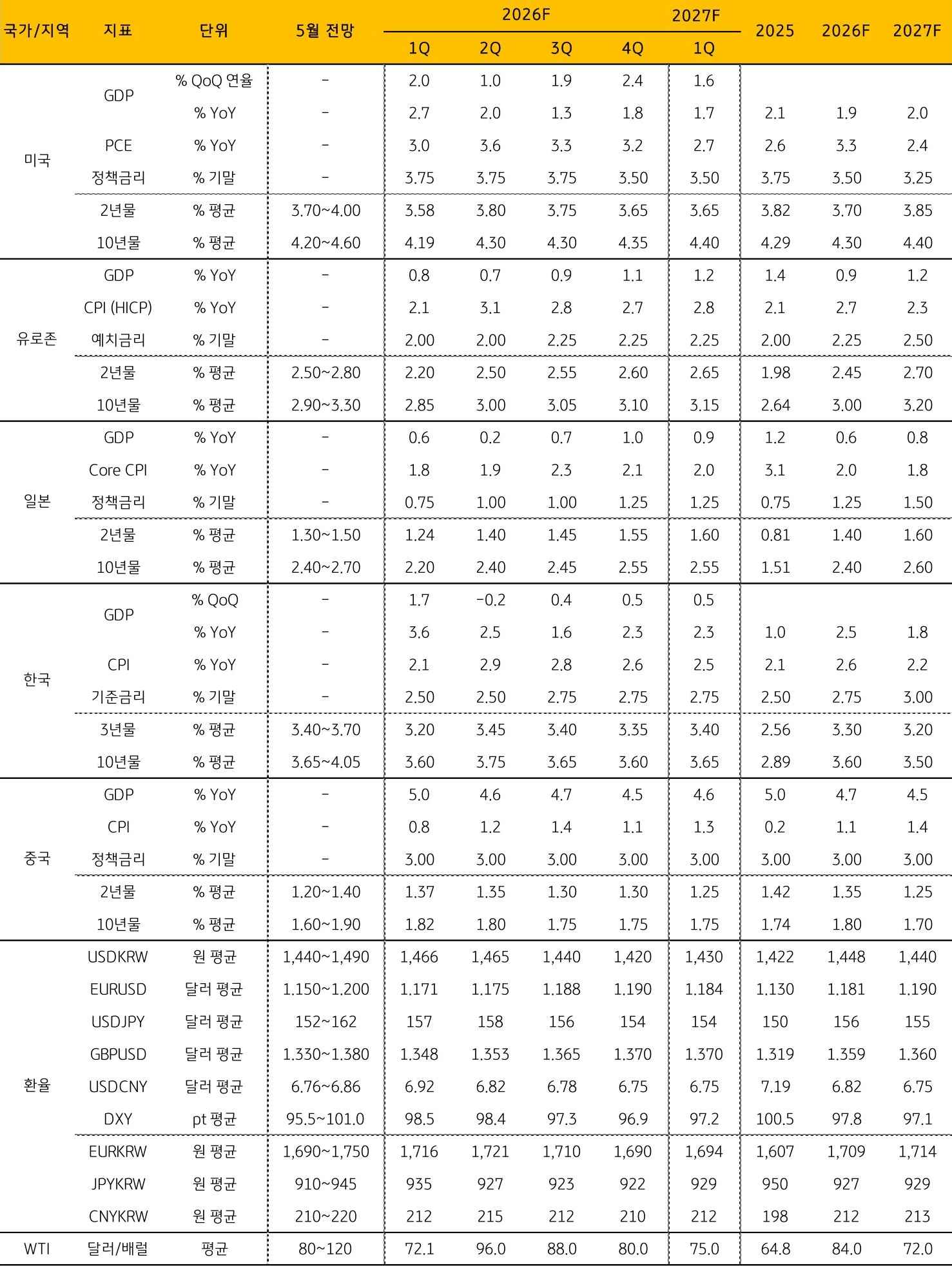 주요 '지표' 전망을 정리한 표이다.