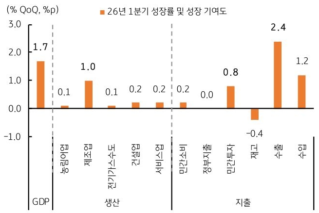 2026년 '1분기 성장률' 및 성장 기여도를 GDP, 농림어업, 제조업, 전기가스수도, 건설업 등 생산과 지출을 기준으로 그래프로 정리했다.