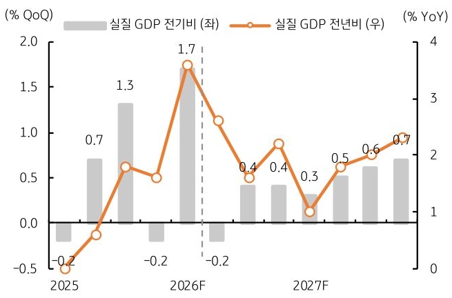 '한국' '실질 GDP' 전기비 및 실질 GDP 전년비를 2025년부터 2027년까지를 기준으로 그래프로 정리했다.