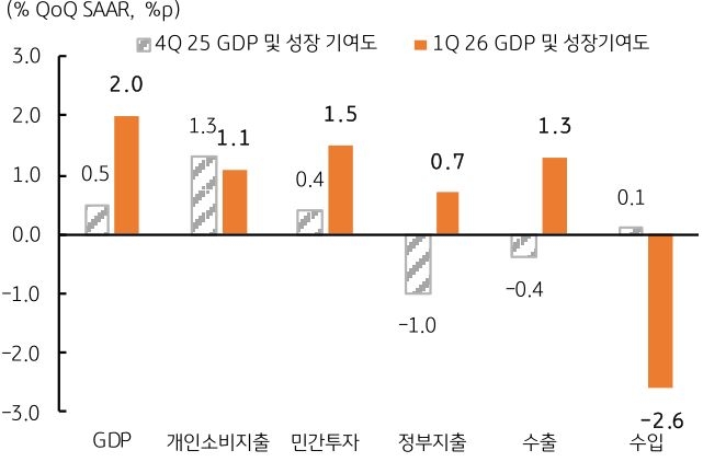 '미국' 분기별 'GDP' 및 성장 기여도, 1분기 GDP 및 성장 기여도를 그래프로 정리했다.