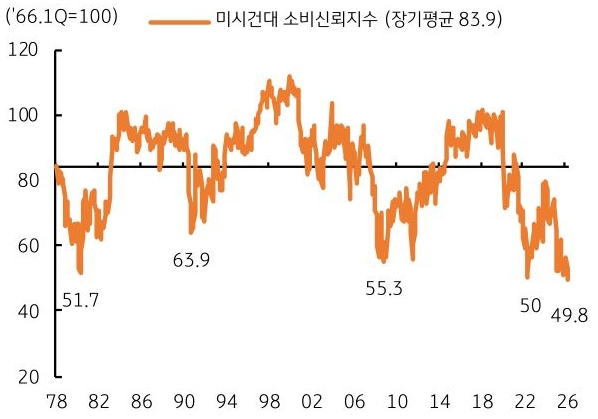 '미국' 미시건대 '소비신뢰지수'를 1978년부터 2026년까지의 추이를 그래프로 정리했다.