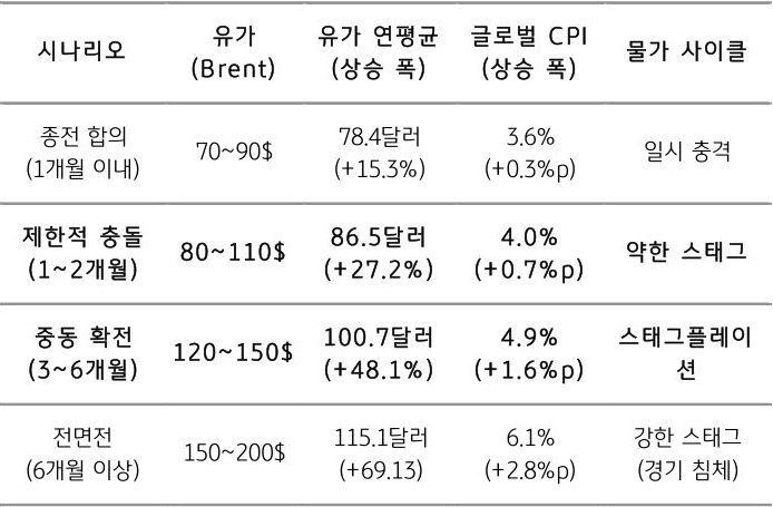 '중동 전쟁' 시나리오를 종전 합의, 제한적 충돌, 중동 확전, 전면전으로 구분하여 유가 관련 내용을 표로 정리했다.