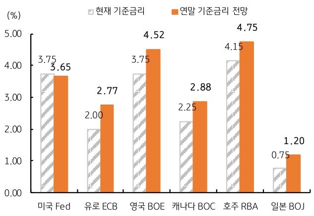 미국 Fed, 유로 ECB, 영국 BOE, 캐나다 BOC, 호주 RBA, 일본 BOJ의 현재 '기준금리' 및 연말 기준금리 전망을 그래프로 정리했다.