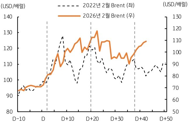 2022년 2월 'Brent'와 2026년 2월 Brent의 가격을 전쟁과 관련하여 그래프로 정리했다.