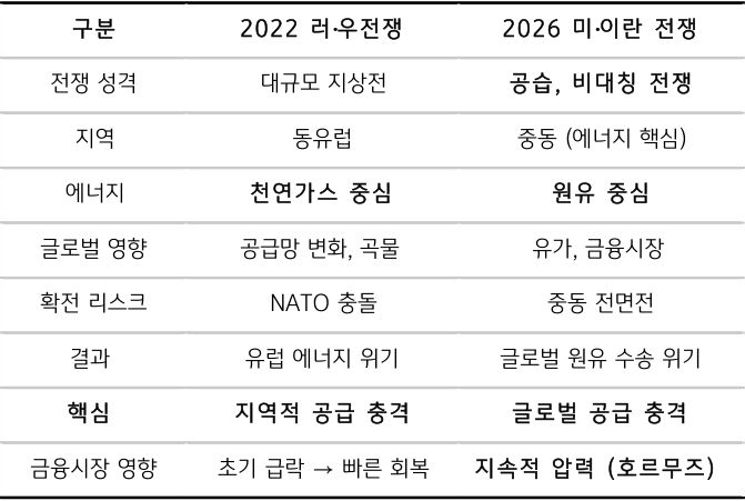 2022년 러우전쟁과 2026년 '미이란전쟁'의 성격과 지역, 에너지, 글로벌 영향, 확전 리스크, 결과, 핵심, 금융시장 영향을 표로 정리했다.