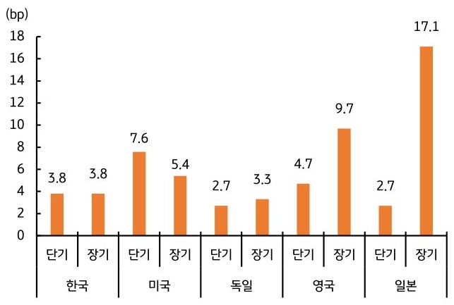 2026년 4월 주요국 '국채금리' 월간 증감 폭을 한국, 미국, 독일, 영국, 일본을 기준으로 그래프로 정리했다.