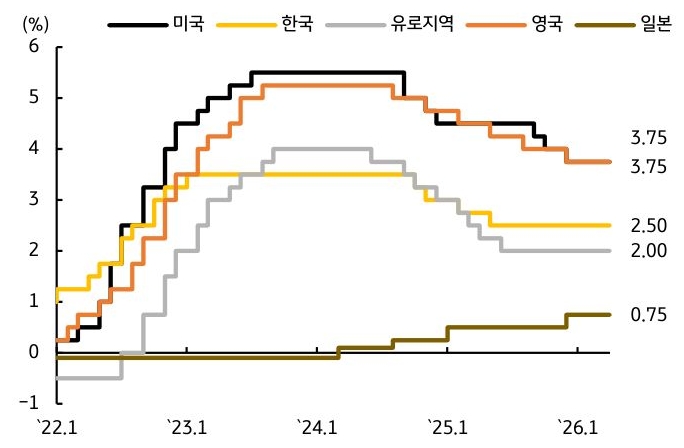 2022년 1월부터 2026년 1월까지 미국, 한국, 유로지역, 영국, 일본 '정책금리' 추이를 그래프로 정리했다.