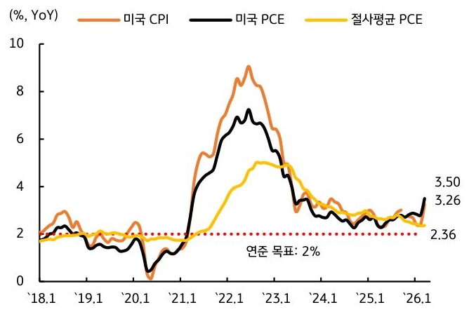 2018년 1월부터 2026년 1월까지 '미국 CPI', 미국 PCE, 절사평균 PCE 추이를 그래프로 정리했다.