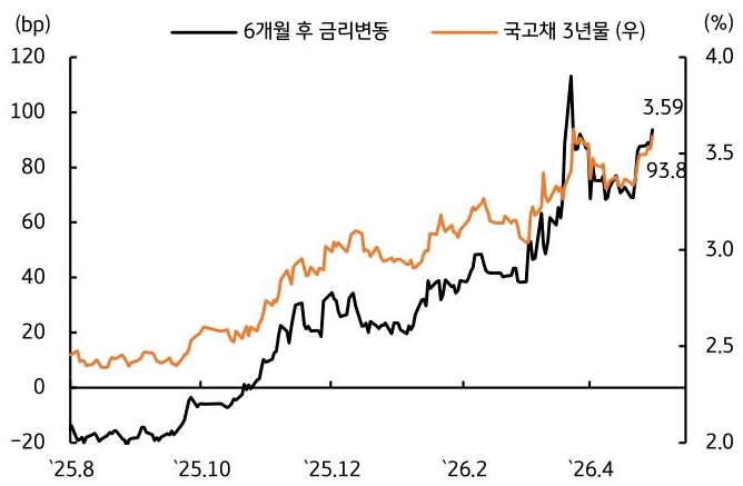 2025년 8월부터 2026년 4월까지 6개월 후 '금리변동' 및 국고채 3년물 추이를 그래프로 정리했다.
