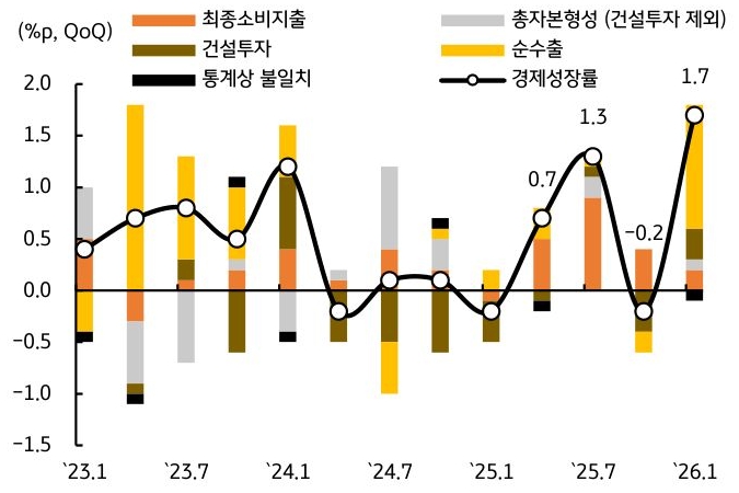 2023년 1월부터 2026년 1월까지 '한국' '최종소비지출', 건설투자, 통계상 불일치, 총자본형성, 순수출, 경제성장률 추이를 그래프로 정리했다.