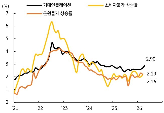 2021년부터 2026년까지 '기대인플레이션', 소비자물가 상승률, 근원물가 상승률 추이를 그래프로 정리했다.