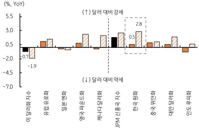 4월 미 달러화 대비 '주요 통화 수익률'(미 달러화 지수, 유럽 유로화, 일본 엔화 등) 추이를 그래프로 정리했다.
