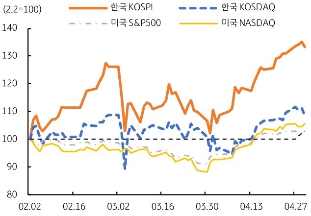 2026년 2월 2일부터 4월 27일까지 '한국 KOSPI', 한국 KOSDAQ, 미국 S&P500, 미국 NASDAQ 추이를 그래프로 정리했다.