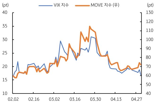 2026년 2월 2일부터 4월 27일까지 'VIX 지수', MOVE 지수 추이를 그래프로 정리했다.