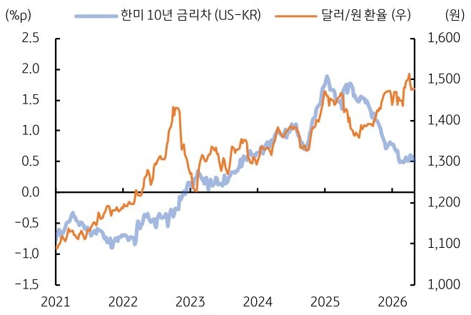 2021년부터 2026년까지 '한미 10년 금리차' 및 달러/원 환율 추이를 그래프로 정리했다.