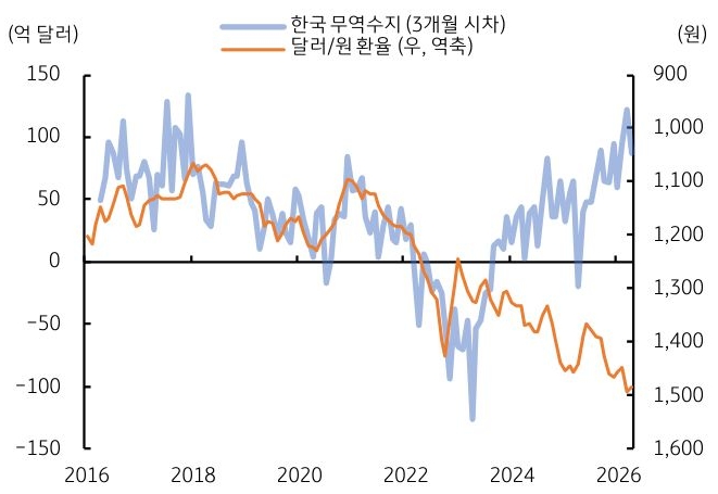 2016년부터 2026년까지 '한국 무역수지' 및 달러/원 환율 추이를 그래프로 정리했다.