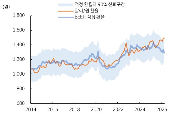 2014년부터 2026년까지 적정 환율의 90% 신뢰구간, 달러/원 환율, 'BEER 적정 환율' 추이를 그래프로 정리했다.