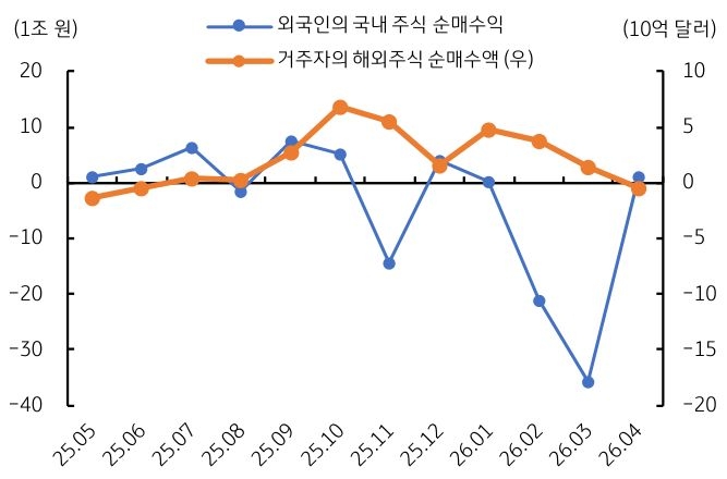 2025년 5월부터 2026년 4월까지 외국인의 '국내 주식 순매수액' 및 거주자의 해외주식 순매수액 추이를 그래프로 정리했다.