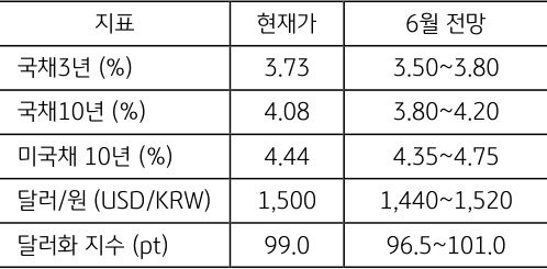 6월 주요 '금융지표' 전망치를 정리한 표이다.