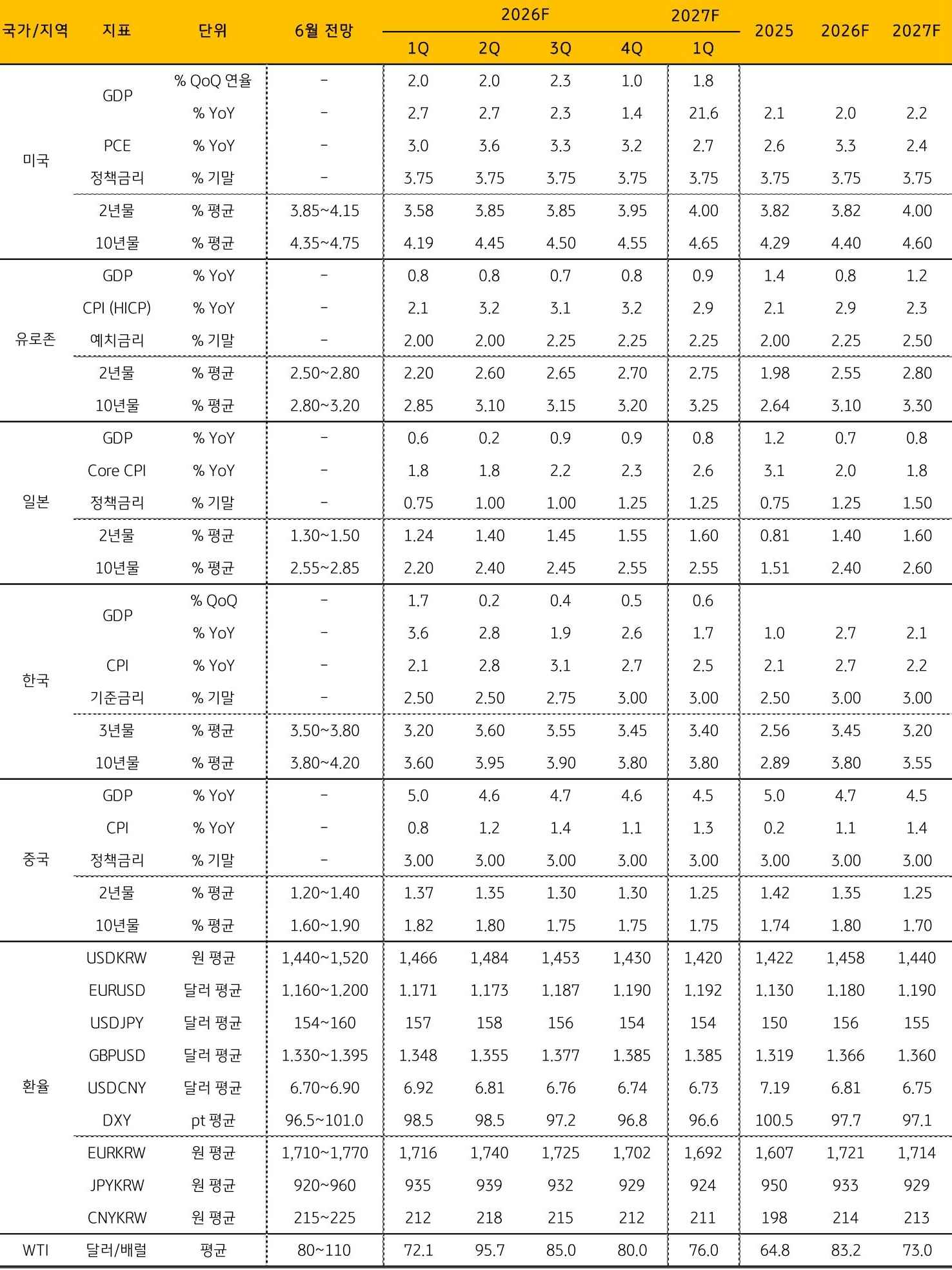 주요 '지표' 전망을 정리한 표이다.