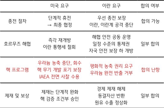 '미국이란종전' 관련 핵심 사항 및 합의 여부를 표로 정리했다.