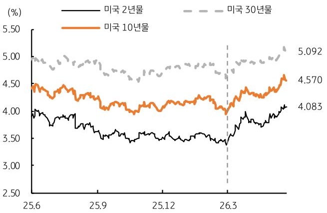 2025년 6월부터 2026년 3월까지 미국 2년물, '미국 10년물', 미국 30년물 추이를 그래프로 정리했다.
