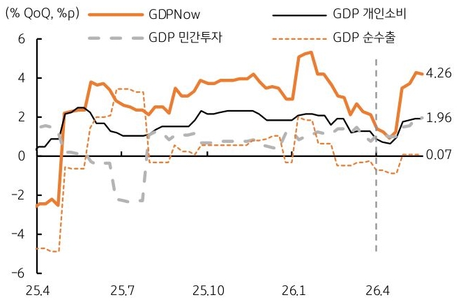 2025년 4월부터 2026년 4월까지 GDPNow, 'GDP' 개인소비, GDP 민간투자, GDP 순수출 추이를 그래프로 정리했다.