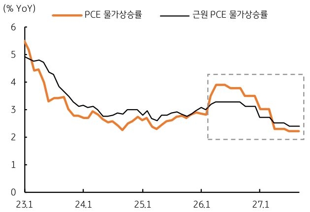 2023년 1월부터 2027년 1월까지 'PCE 물가상승률' 및 근원 PCE 물가상승률 추이를 그래프로 정리했다.