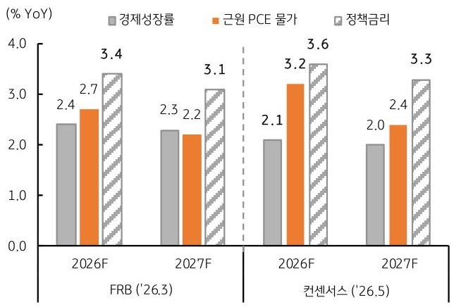 2026년부터 2027년까지 '연준'의 '경제성장률', 근원 PCE 물가, 정책금리 추이를 그래프로 정리했다.