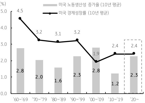 60년부터 69년까지, 각 10년 단위로 7개 구간으로 분류하여 '미국' '노동생산성' 증가율, 미국 경제성장률 추이를 그래프로 정리했다.