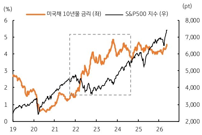 2019년부터 2026년까지 '미국채 10년물 금리' 및 S&P500 지수 추이를 그래프로 정리했다.