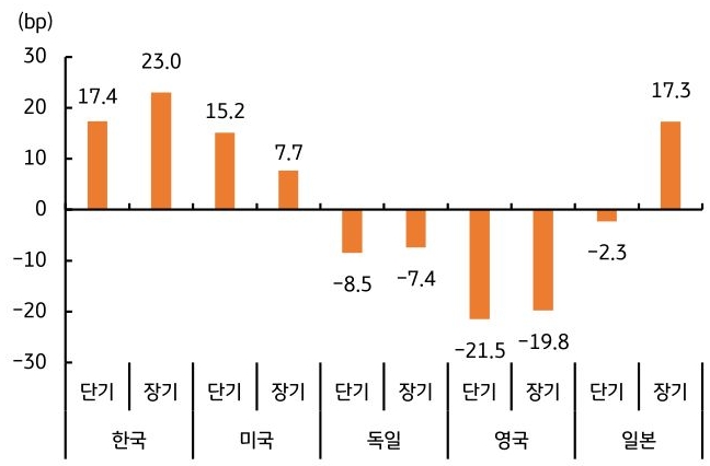 2026년 5월, 한국을 비롯한 5개국의 장단기 '국채금리' 월간 증감 폭을 그래프로 정리했다.