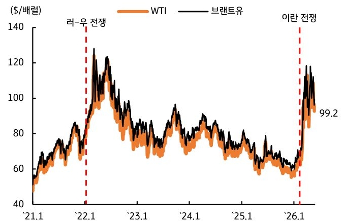 2021년 1월부터 2026년 1월까지 'WTI' 및 '브랜트유' 추이를 그래프로 정리했다.