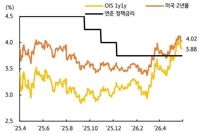 2025년 4월부터 2026년 4월까지 OIS 1y1y, 미국 2년물, '연준 정책금리' 추이를 그래프로 정리했다.