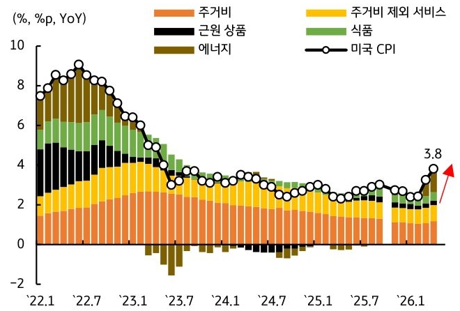 2022년 1월부터 2026년 1월까지 미국 주거비, 주거비 제외 서비스, 근원 상품, 식품, 에너지, '미국 CPI' 추이를 그래프로 정리했다.