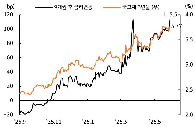 2025년 9월부터 2026년 5월까지 '국고채 3년물' 및 9개월 후 금리변동 추이를 그래프로 정리했다.