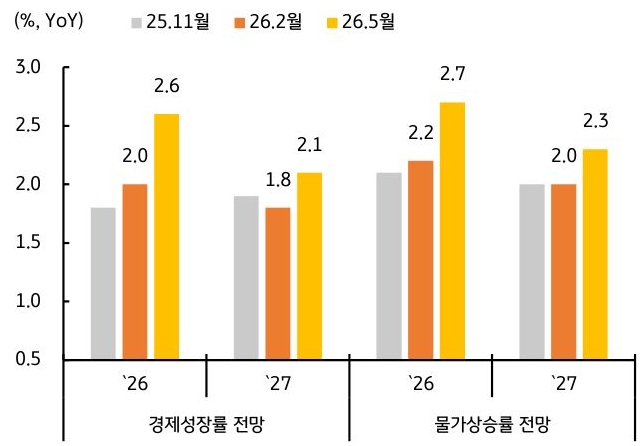 2025년 11월, 2026년 2월, 2026년 5월을 기준으로 '경제성장률' 전망 및 '물가상승률' 전망 추이를 그래프로 정리했다.