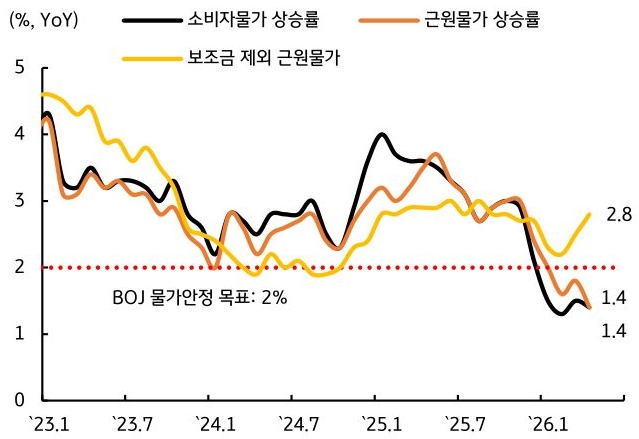 2023년 1월부터 2026년 1월까지 '일본' '소비자물가' 상승률, 근원물가 상승률, 보조금 제외 근원물가 추이를 그래프로 정리했다.