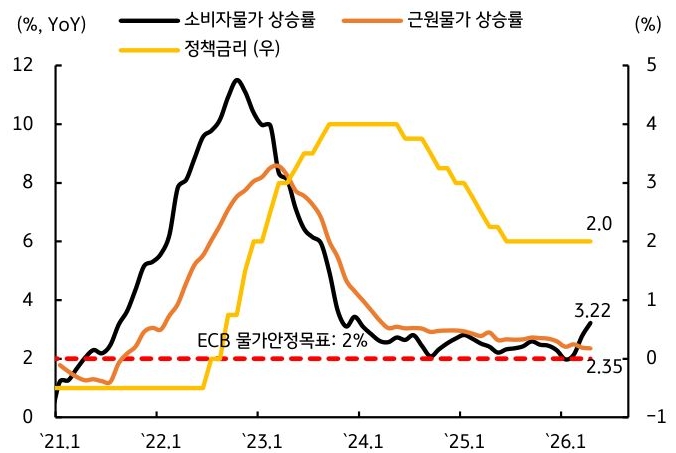 2021년 1월부터 2026년 1월까지 '유로지역' '소비자물가' 상승률, 근원물가 상승률, 정책금리 추이를 그래프로 정리했다.