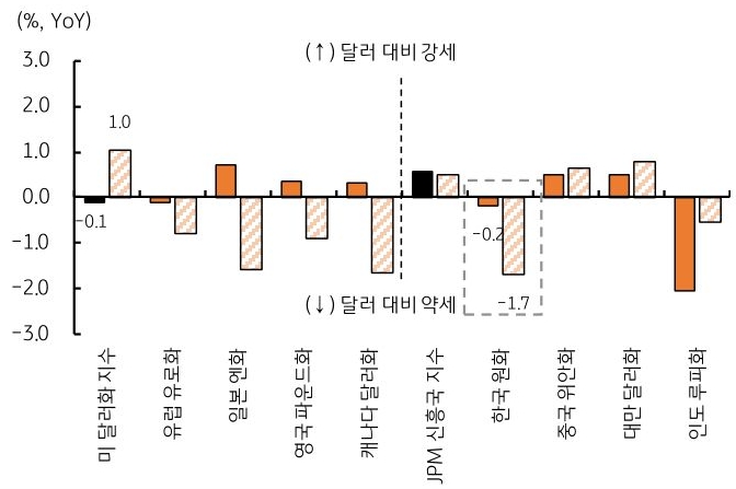 5월 미 달러화 대비 '통화 수익률'을 유럽 유로화, 일본 엔화, 영국 파운드화 등 9개 통화를 기준, 그래프로 정리했다.