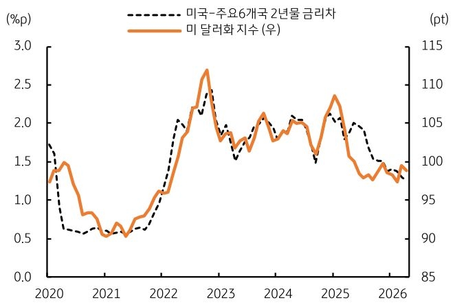 2020년부터 2026년까지 미국-주요 6개국 2년물 금리차 및 '미 달러화 지수' 추이를 그래프로 정리했다.