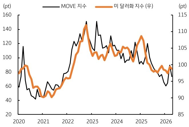 2020년부터 2026년까지 'MOVE 지수' 및 '미 달러화 지수' 추이를 그래프로 정리했다.