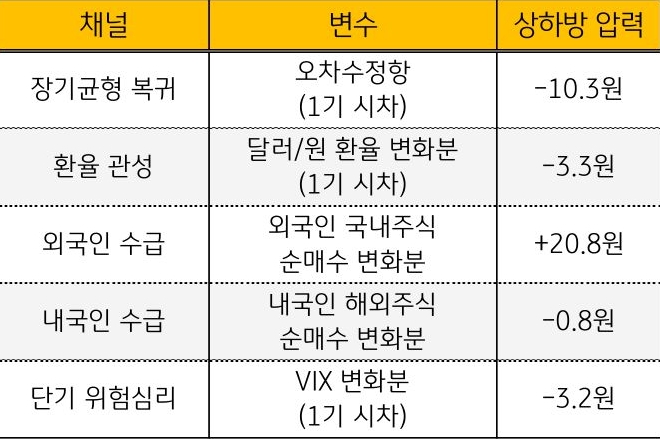 5월 '달러/원'의 상하방 압력 추청을 장기균형 복귀, 환율 관성, 외국인 수급, 내국인 수급, 단기 위험심리로 구분하여 표로 정리했다.