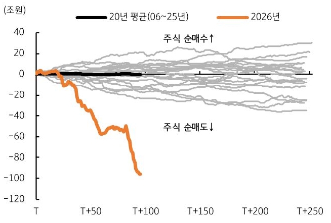 외국인의 'KOSPI' 누적 순매수 추이를 20년 평균(06~25년)과 2026년을 기준으로 그래프로 정리했다.